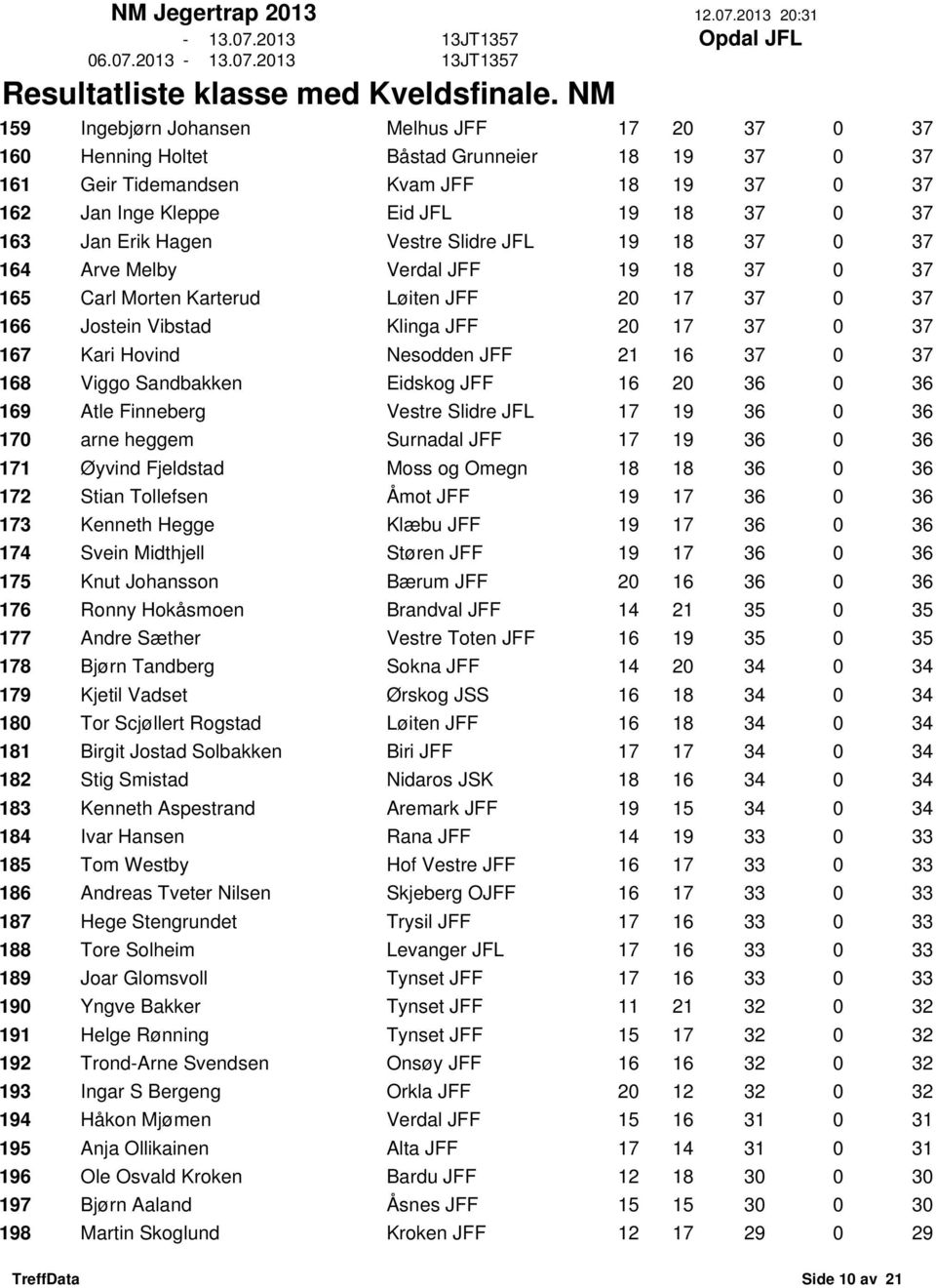 JFF 21 16 37 0 37 168 Viggo Sandbakken Eidskog JFF 16 20 36 0 36 169 Atle Finneberg Vestre Slidre JFL 17 19 36 0 36 170 arne heggem Surnadal JFF 17 19 36 0 36 171 Øyvind Fjeldstad Moss og Omegn 18 18