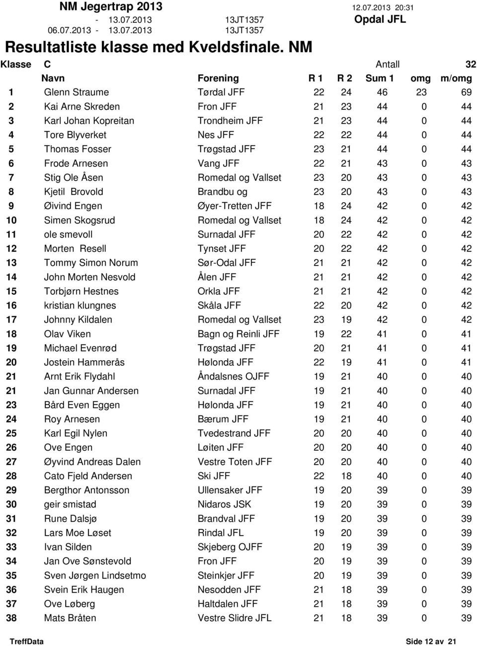 0 43 9 Øivind Engen Øyer-Tretten JFF 18 24 42 0 42 10 Simen Skogsrud Romedal og Vallset 18 24 42 0 42 11 ole smevoll Surnadal JFF 20 22 42 0 42 12 Morten Resell Tynset JFF 20 22 42 0 42 13 Tommy