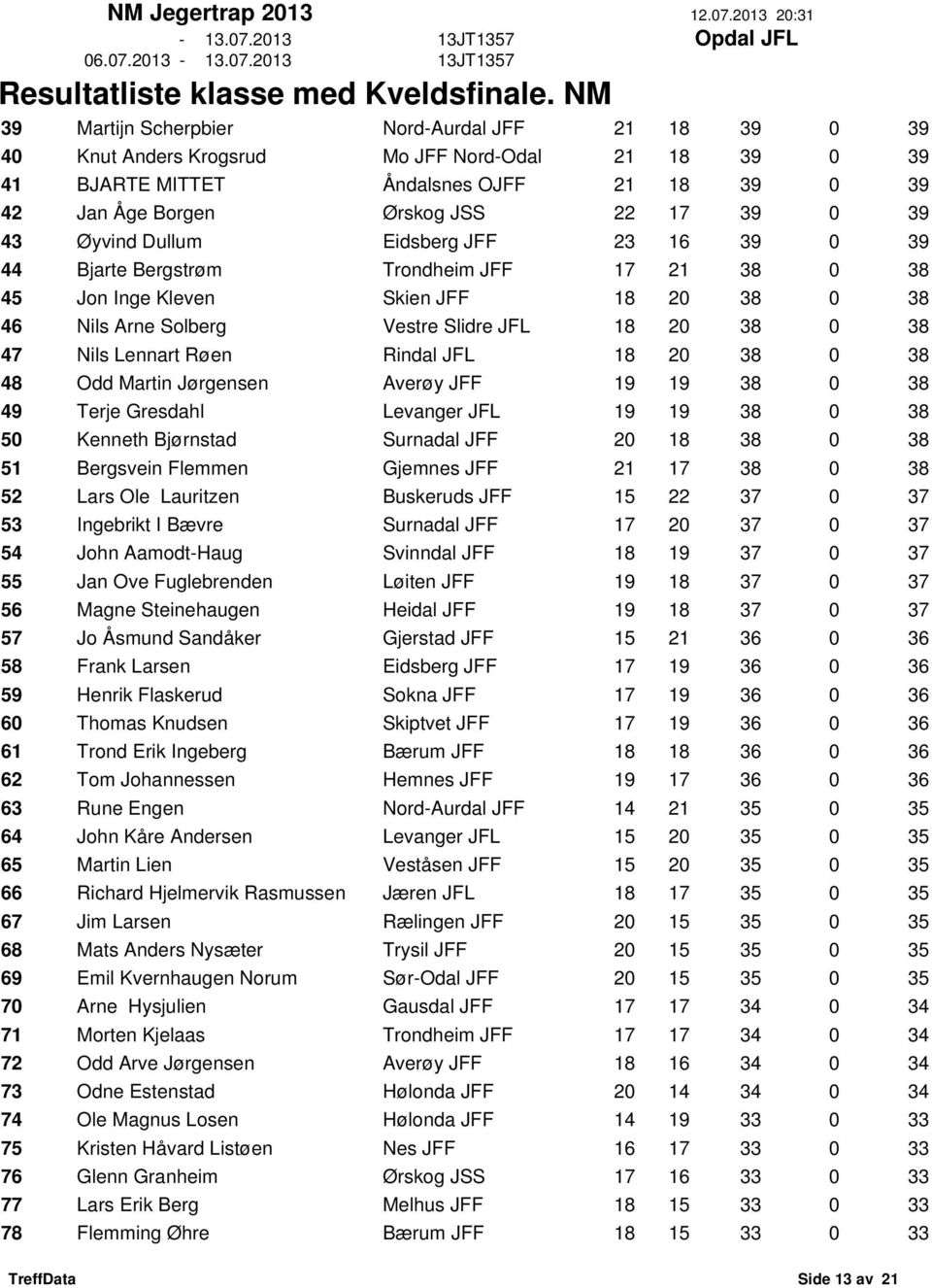 Lennart Røen Rindal JFL 18 20 38 0 38 48 Odd Martin Jørgensen Averøy JFF 19 19 38 0 38 49 Terje Gresdahl Levanger JFL 19 19 38 0 38 50 Kenneth Bjørnstad Surnadal JFF 20 18 38 0 38 51 Bergsvein