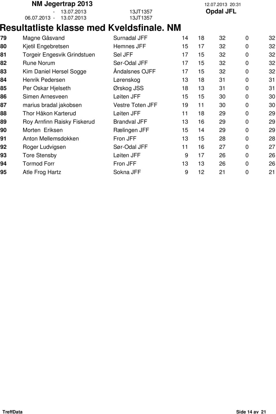 jakobsen Vestre Toten JFF 19 11 30 0 30 88 Thor Håkon Karterud Løiten JFF 11 18 29 0 29 89 Roy Arnfinn Raisky Fiskerud Brandval JFF 13 16 29 0 29 90 Morten Eriksen Rælingen JFF 15 14 29 0 29 91 Anton