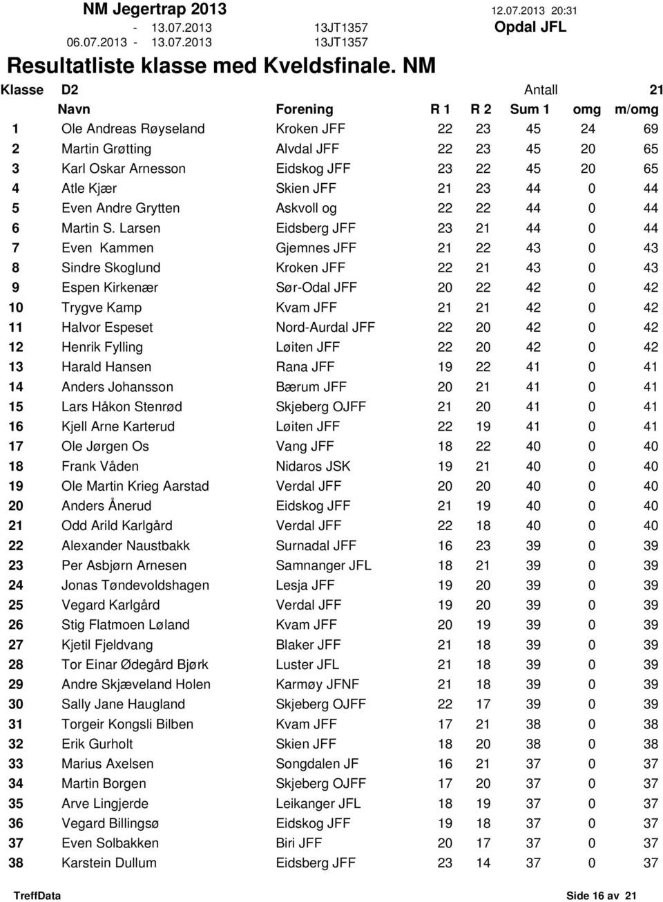 Larsen Eidsberg JFF 23 21 44 0 44 7 Even Kammen Gjemnes JFF 21 22 43 0 43 8 Sindre Skoglund Kroken JFF 22 21 43 0 43 9 Espen Kirkenær Sør-Odal JFF 20 22 42 0 42 10 Trygve Kamp Kvam JFF 21 21 42 0 42