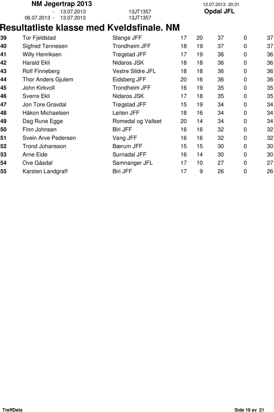 Trøgstad JFF 15 19 34 0 34 48 Håkon Michaelsen Løiten JFF 18 16 34 0 34 49 Dag Rune Egge Romedal og Vallset 20 14 34 0 34 50 Finn Johnsen Biri JFF 16 16 32 0 32 51 Svein Arve Pedersen Vang JFF