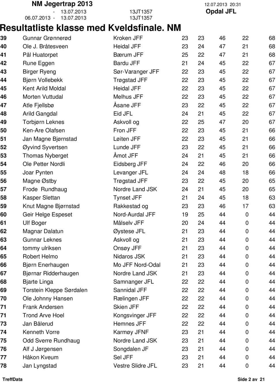 22 23 45 22 67 45 Kent Arild Moldal Heidal JFF 22 23 45 22 67 46 Morten Vuttudal Melhus JFF 22 23 45 22 67 47 Atle Fjellsbø Åsane JFF 23 22 45 22 67 48 Arild Gangdal Eid JFL 24 21 45 22 67 49