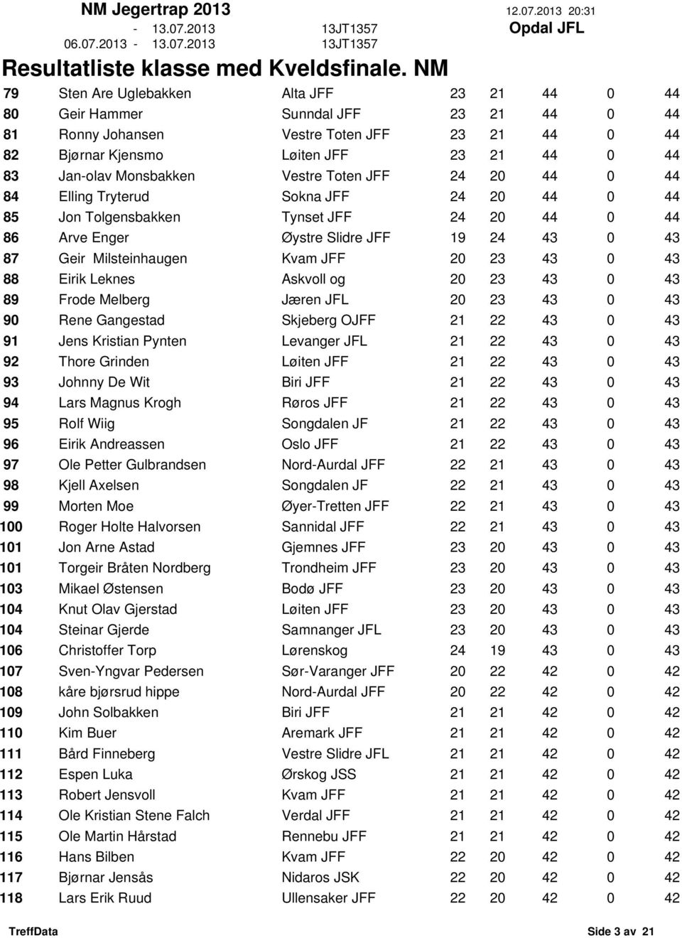 Kvam JFF 20 23 43 0 43 88 Eirik Leknes Askvoll og 20 23 43 0 43 89 Frode Melberg Jæren JFL 20 23 43 0 43 90 Rene Gangestad Skjeberg OJFF 21 22 43 0 43 91 Jens Kristian Pynten Levanger JFL 21 22 43 0