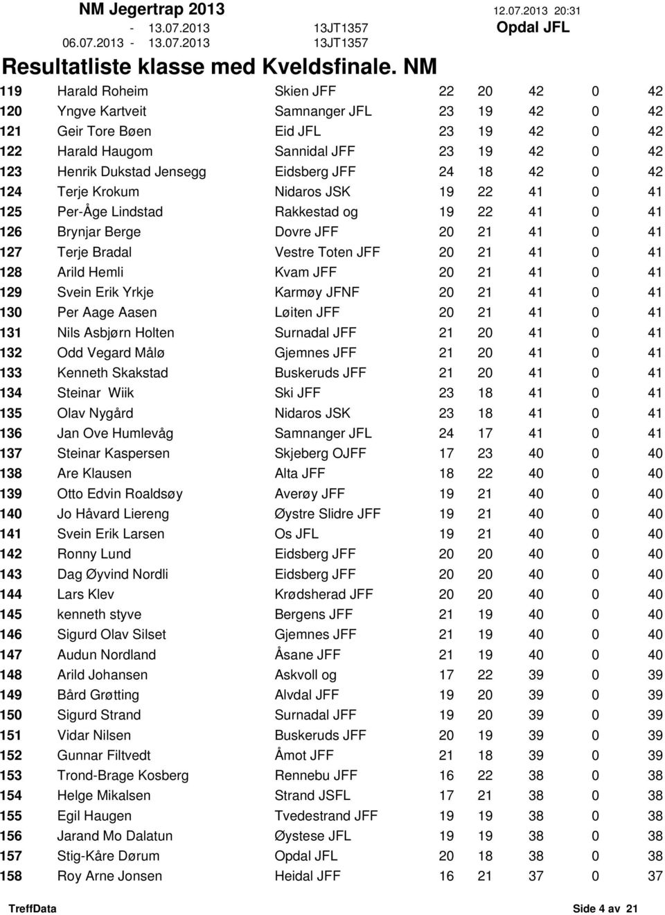 JFF 20 21 41 0 41 128 Arild Hemli Kvam JFF 20 21 41 0 41 129 Svein Erik Yrkje Karmøy JFNF 20 21 41 0 41 130 Per Aage Aasen Løiten JFF 20 21 41 0 41 131 Nils Asbjørn Holten Surnadal JFF 21 20 41 0 41