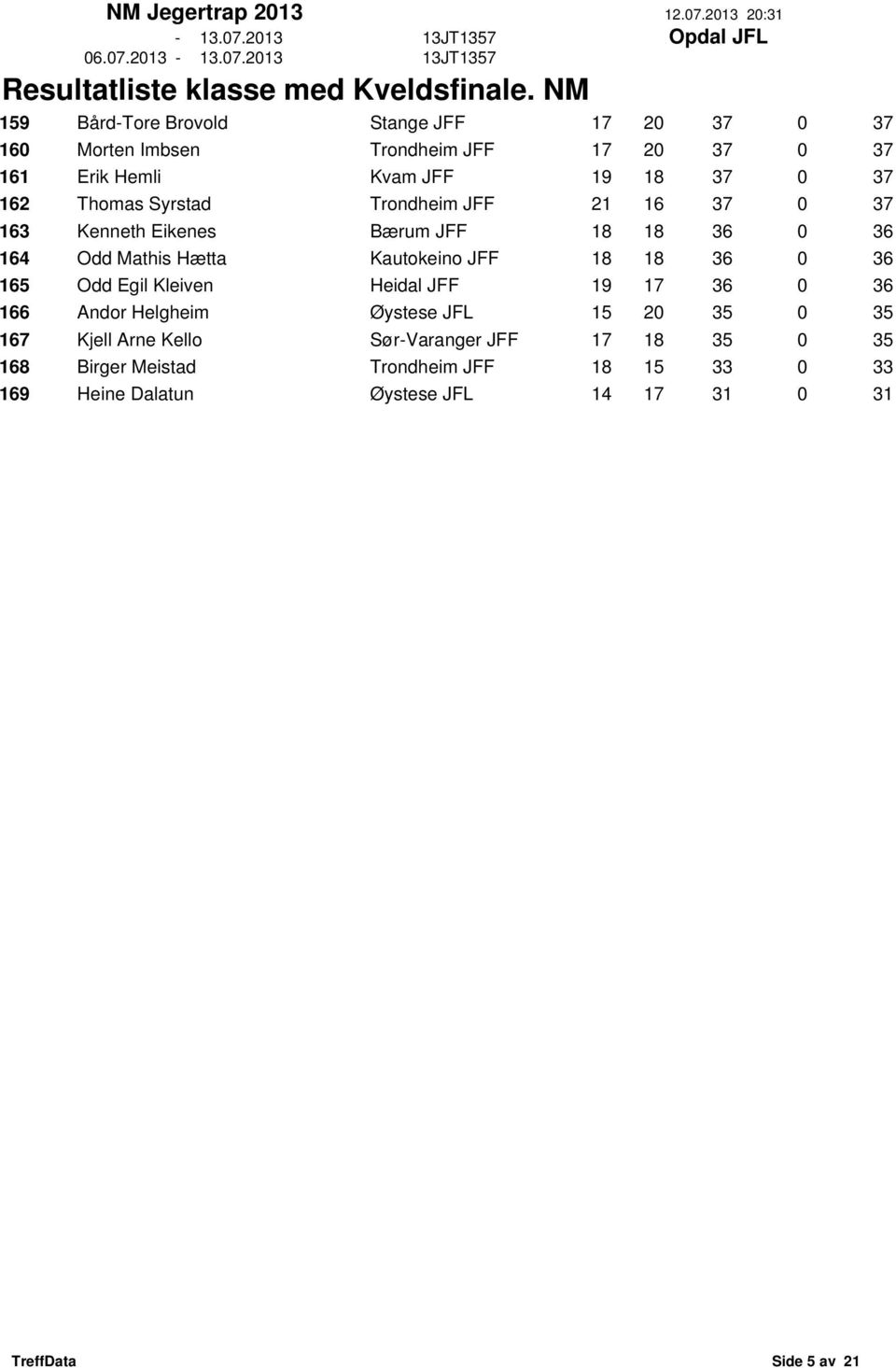 18 36 0 36 165 Odd Egil Kleiven Heidal JFF 19 17 36 0 36 166 Andor Helgheim Øystese JFL 15 20 35 0 35 167 Kjell Arne Kello