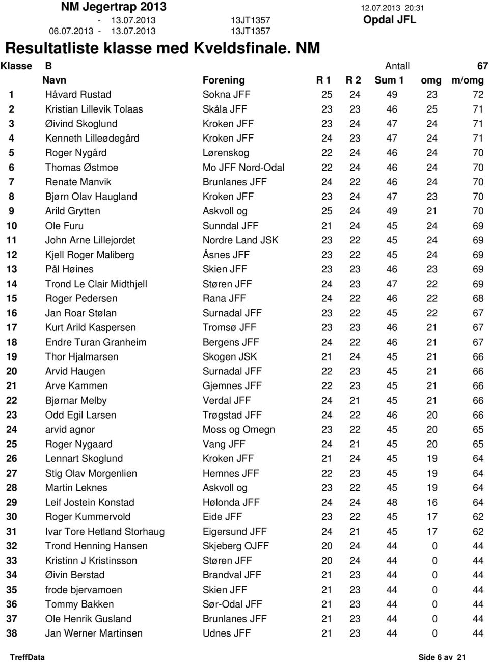 Haugland Kroken JFF 23 24 47 23 70 9 Arild Grytten Askvoll og 25 24 49 21 70 10 Ole Furu Sunndal JFF 21 24 45 24 69 11 John Arne Lillejordet Nordre Land JSK 23 22 45 24 69 12 Kjell Roger Maliberg