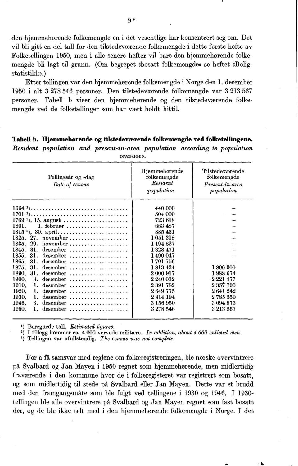 (Om begrepet «bosatt folkemengde se heftet «Boligstatistikk.) Etter tellingen var den hjemmehørende folkemengde i Norge den. desember 950 i alt 3 278 546 personer.