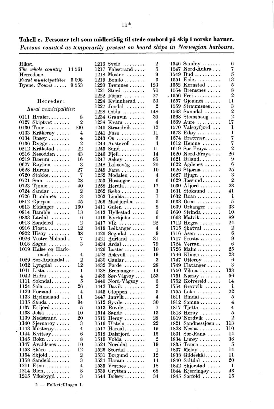 Towns 9 553 Herreder: Rural municipalities: 0 Hvaler 8 027 Skiptvet 030 Tune 2 00 033 Kråkerøy 4 034 Onsøy 4 036 Rygge 2 022 Kråkstad 22 026 Nesodden 43 029 Bærum 6 0627 Røyken 3 0628 Hurum 27 0720