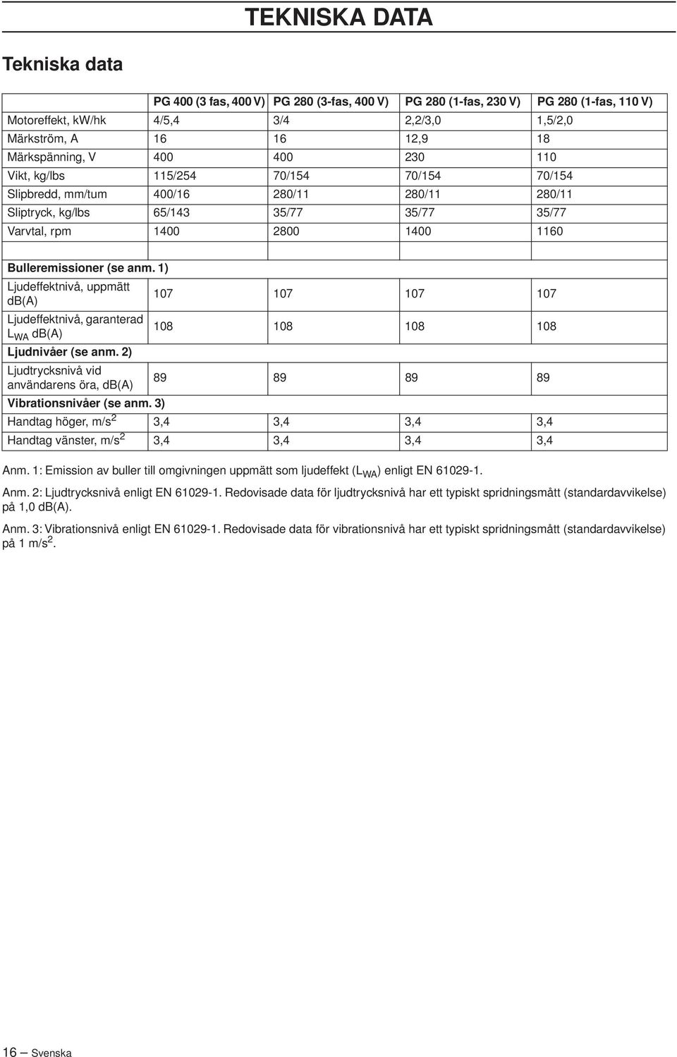 Bulleremissioner (se anm. 1) Ljudeffektnivå, uppmätt db(a) 107 107 107 107 Ljudeffektnivå, garanterad L WA db(a) 108 108 108 108 Ljudnivåer (se anm.