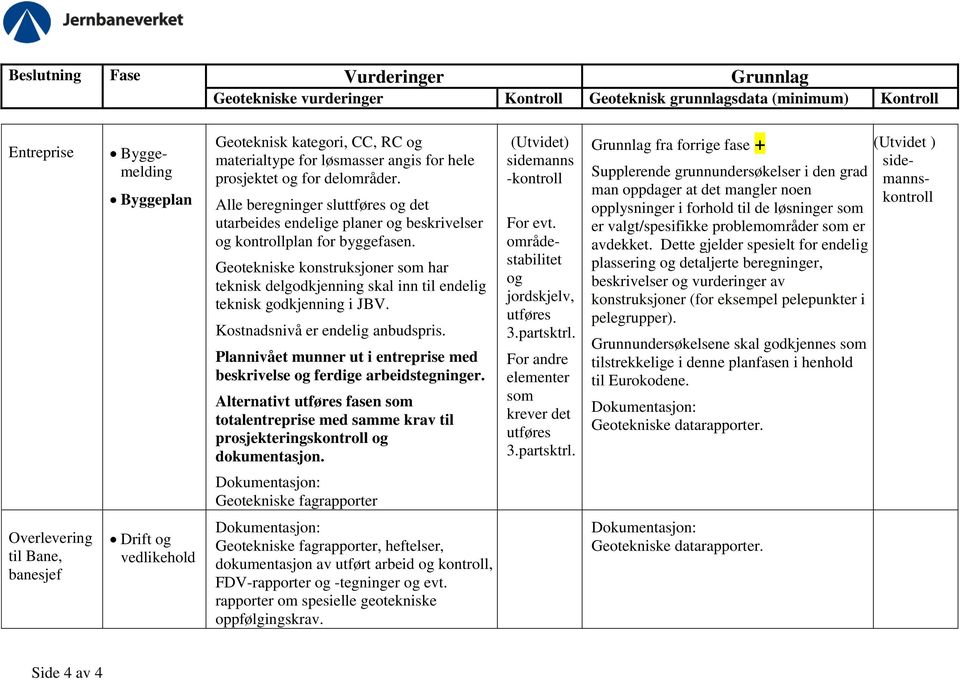 Plannivået munner ut i entreprise med beskrivelse og ferdige arbeidstegninger. Alternativt fasen som totalentreprise med samme krav til prosjekteringskontroll og dokumentasjon.