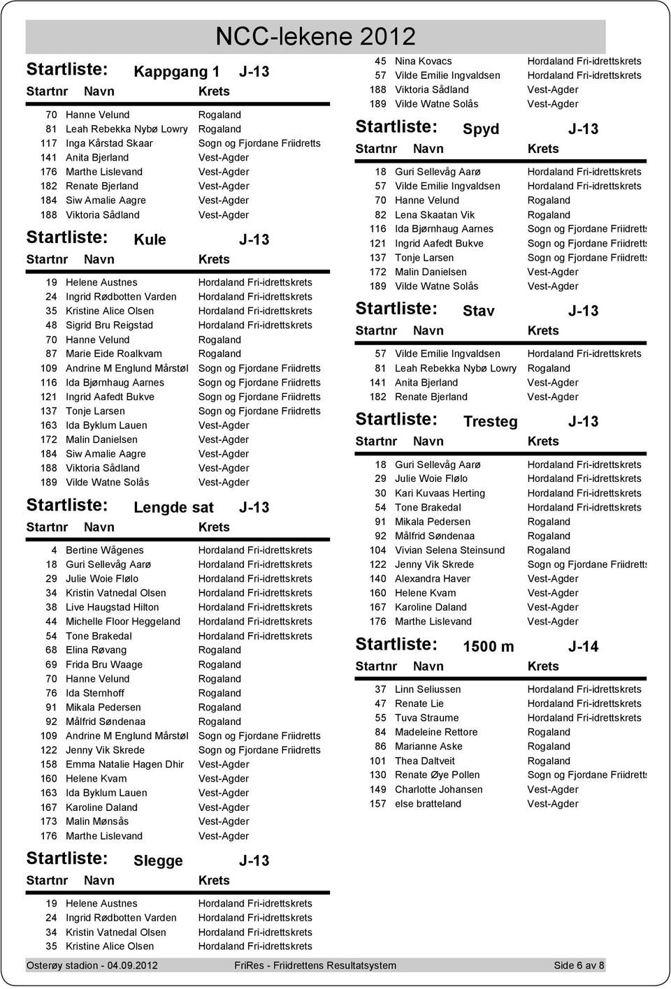 Fri-idrettskrets 35 Kristine Alice Olsen Hordaland Fri-idrettskrets 48 Sigrid Bru Reigstad Hordaland Fri-idrettskrets 70 Hanne Velund Rogaland 87 Marie Eide Roalkvam Rogaland 109 Andrine M Englund