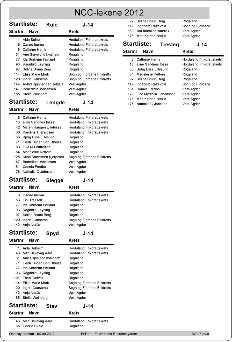 Spinnanger Helgela Vest-Agder 147 Benedicte Mortensen Vest-Agder 185 Stella Weinberg Vest-Agder Lengde J-14 8 Cathrine Harris Hordaland Fri-idrettskrets 13 eline Sandnes fosse Hordaland