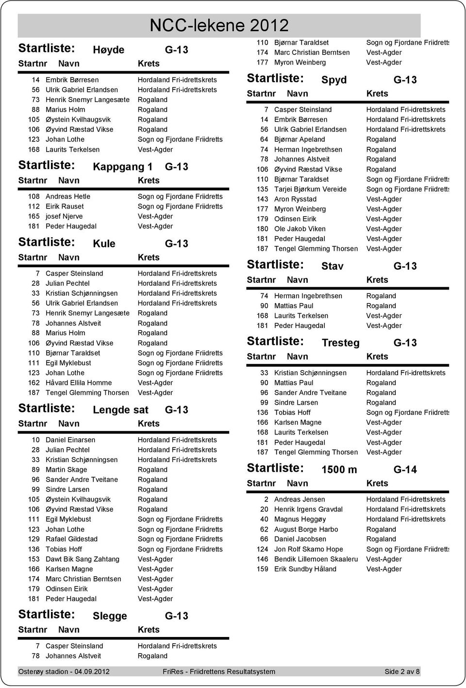 Eirik Rauset Sogn og Fjordane Friidretts 165 josef Njerve Vest-Agder 181 Peder Haugedal Vest-Agder Kule G-13 7 Casper Steinsland Hordaland Fri-idrettskrets 28 Julian Pechtel Hordaland