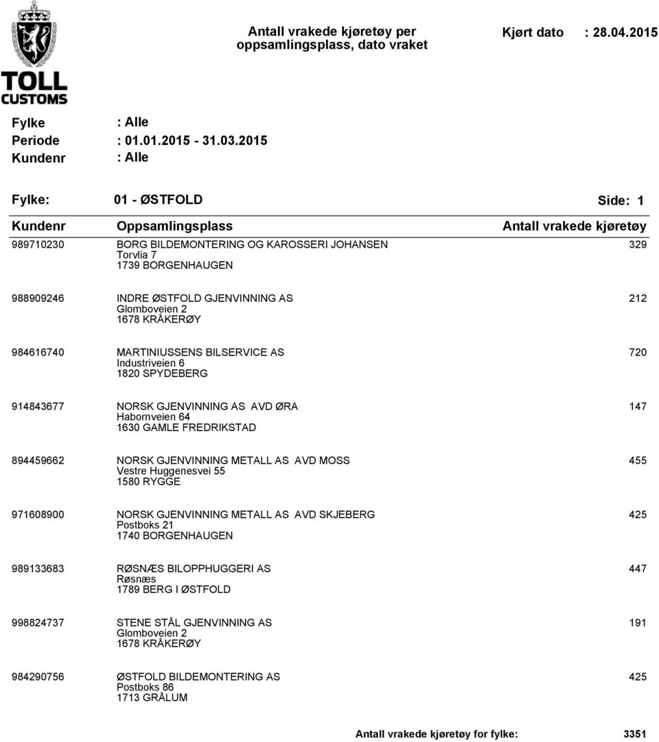 MARTINIUSSENS BILSERVICE AS Industriveien 6 1820 SPYDEBERG 720 914843677 NORSK GJENVINNING AS AVD ØRA Habornveien 64 1630 GAMLE FREDRIKSTAD 147 894459662 NORSK GJENVINNING METALL AS AVD MOSS