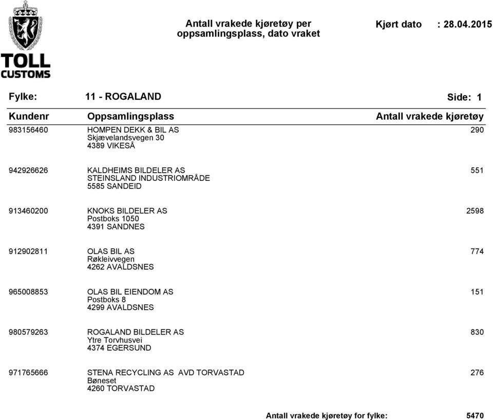 Røkleivvegen 4262 AVALDSNES 774 965008853 OLAS BIL EIENDOM AS Postboks 8 4299 AVALDSNES 151 980579263 ROGALAND BILDELER AS