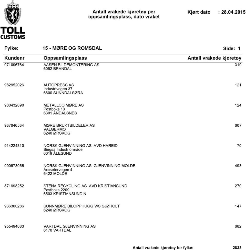 ÅLESUND 70 990673055 NORSK GJENVINNING AS GJENVINNING MOLDE Årøsetervegen 4 6422 MOLDE 493 871698252 STENA RECYCLING AS AVD KRISTIANSUND Postboks 2209 6503