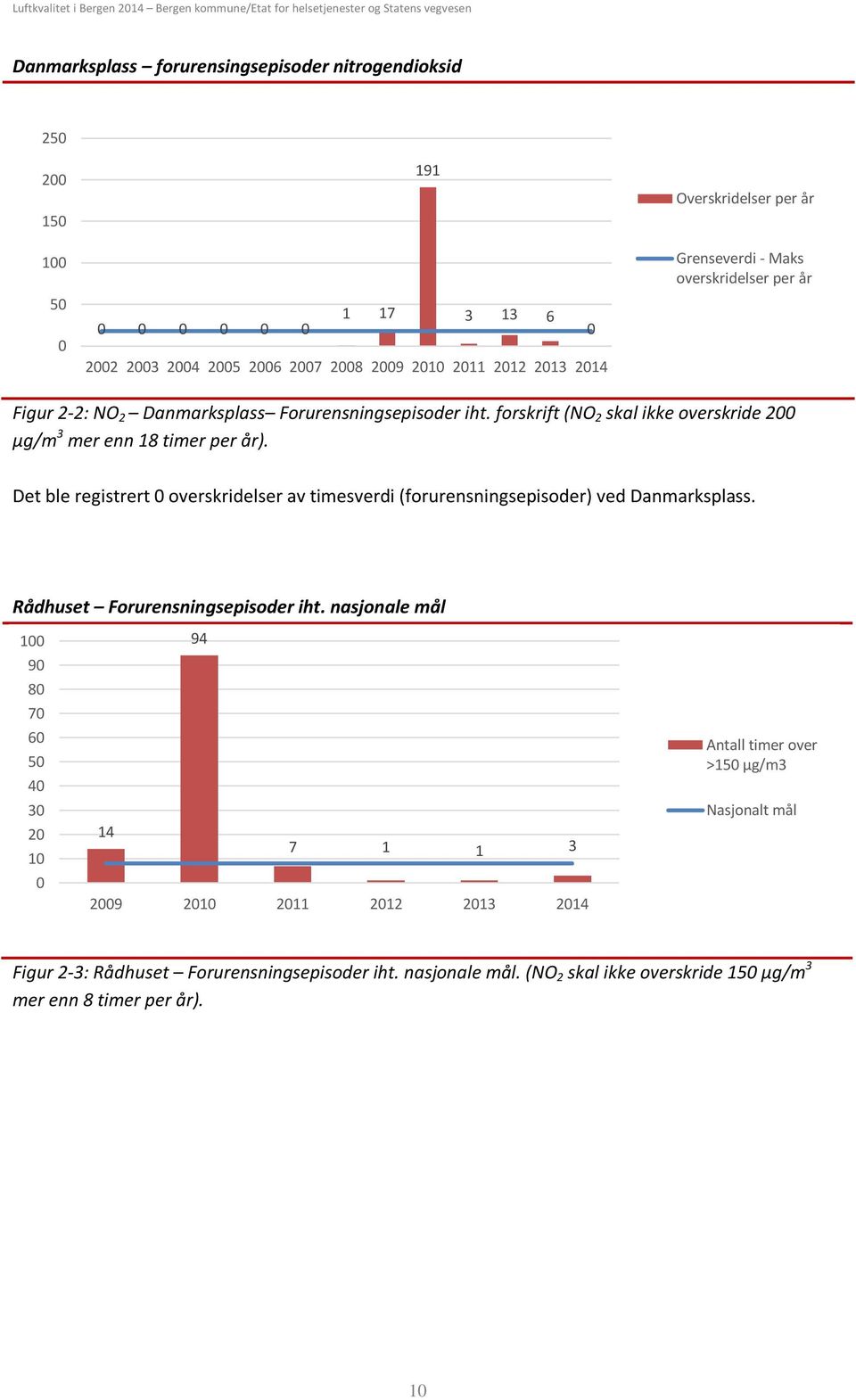 Det ble registrert overskridelser av timesverdi (forurensningsepisoder) ved Danmarksplass. Rådhuset Forurensningsepisoder iht.