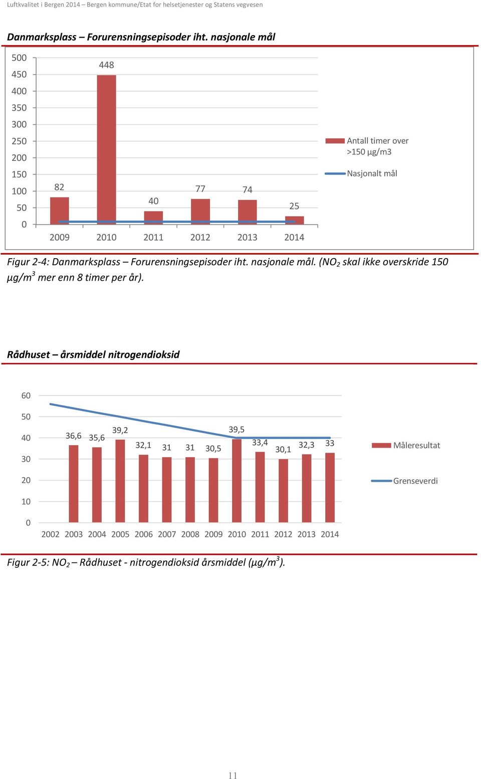 nasjonale mål. (NO 2 skal ikke overskride 15 µg/m 3 mer enn 8 timer per år).