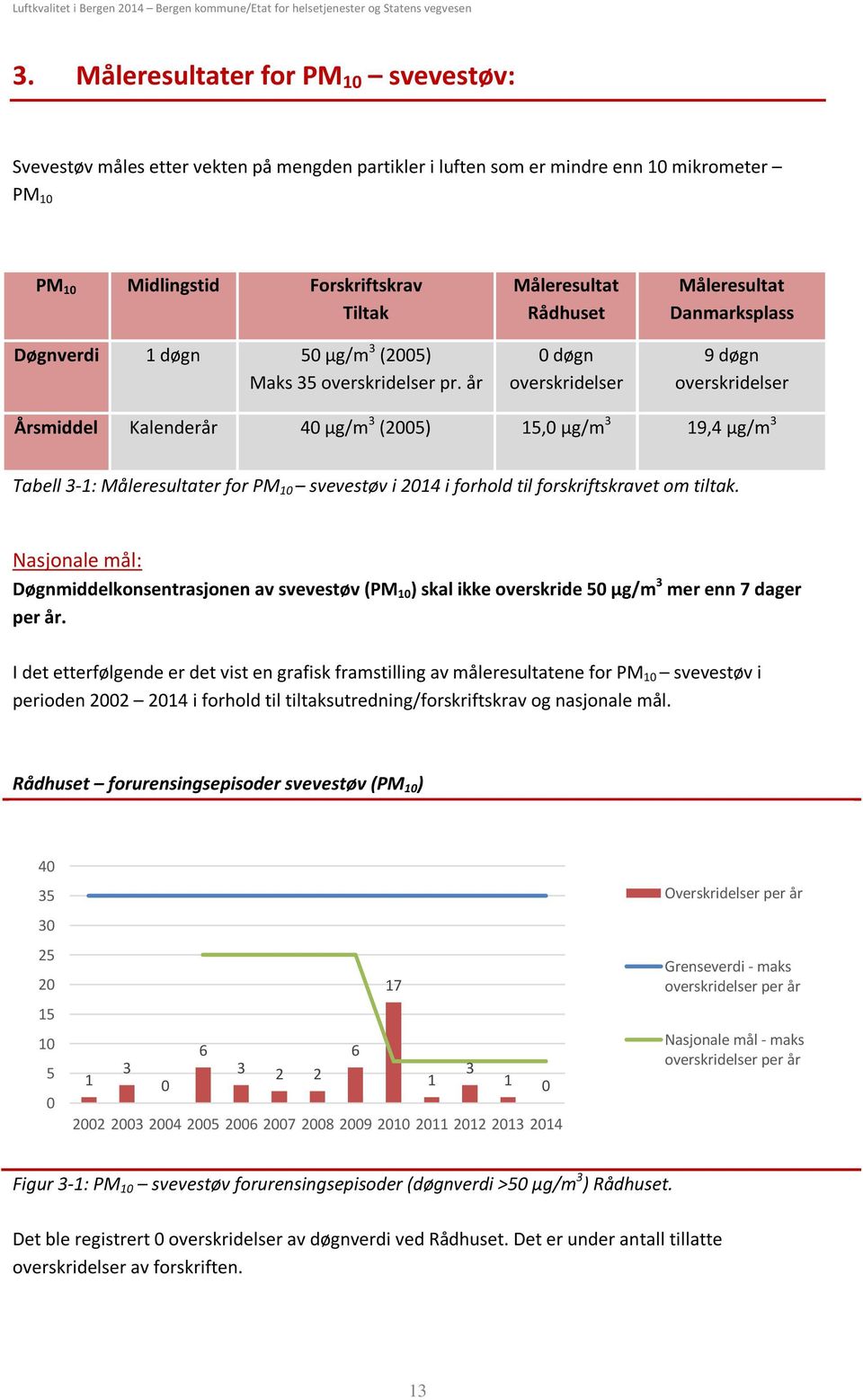 år Måleresultat Rådhuset døgn overskridelser Måleresultat Danmarksplass 9 døgn overskridelser Årsmiddel Kalenderår 4 µg/m 3 (25) 15, µg/m 3 19,4 µg/m 3 Tabell 3-1: Måleresultater for PM 1 svevestøv i