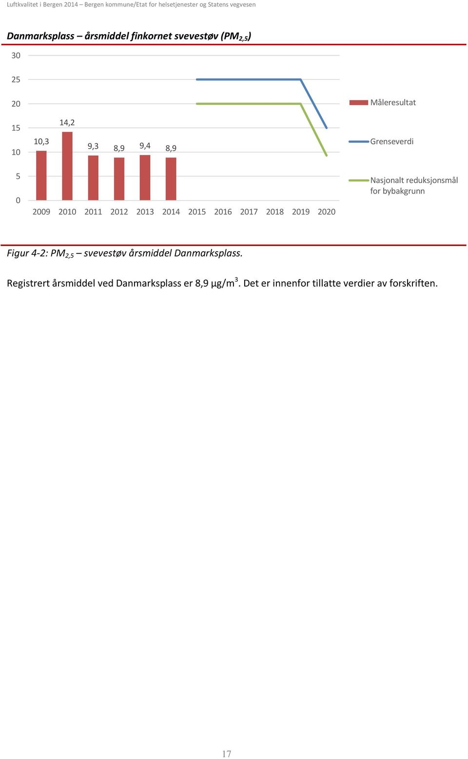 reduksjonsmål for bybakgrunn Figur 4-2: PM 2,5 svevestøv årsmiddel Danmarksplass.