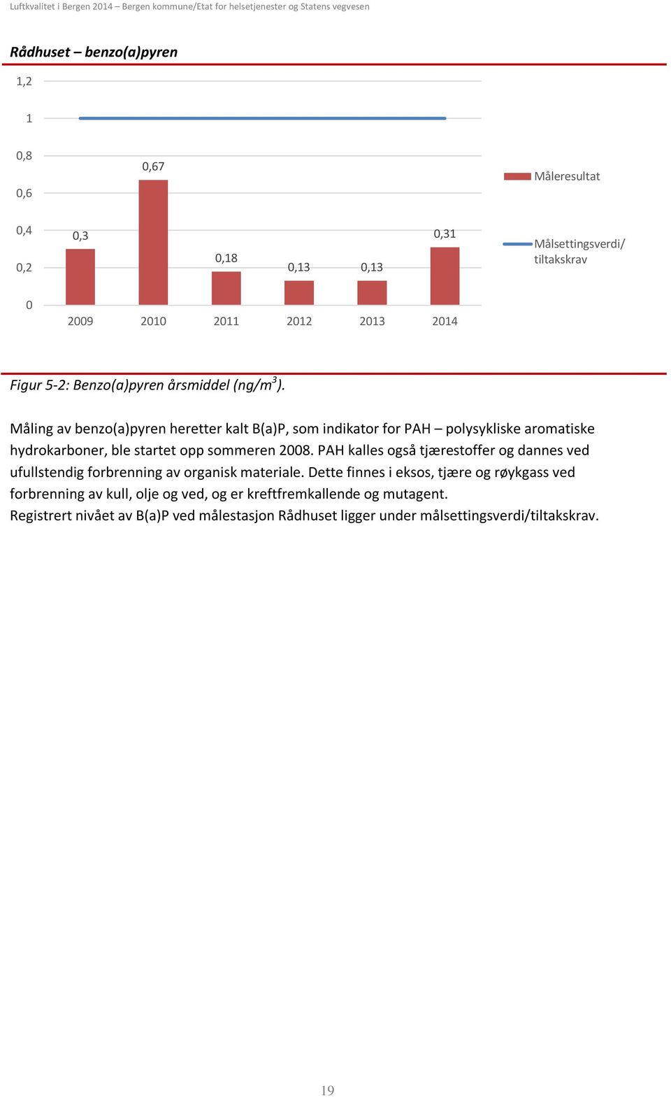 Måling av benzo(a)pyren heretter kalt B(a)P, som indikator for PAH polysykliske aromatiske hydrokarboner, ble startet opp sommeren 28.