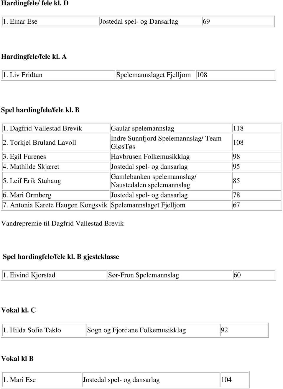 Mathilde Skjæret Jostedal spel- og dansarlag 95 5. Leif Erik Stuhaug Gamlebanken spelemannslag/ Naustedalen spelemannslag 85 6. Mari Ormberg Jostedal spel- og dansarlag 78 7.