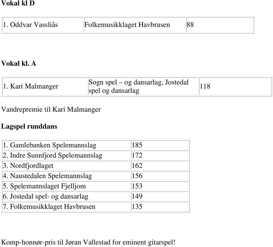 1. Gamlebanken Spelemannslag 185 2. Indre Sunnfjord Spelemannslag 172 3. Nordfjordlaget 162 4.