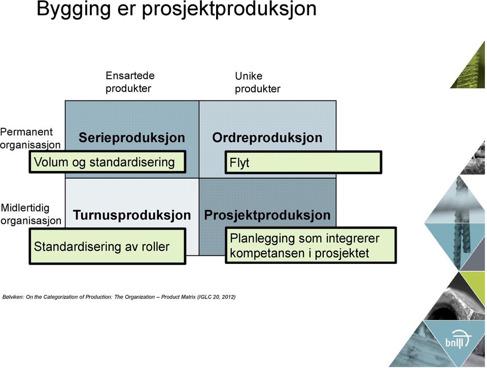 Turnusproduksjon Prosjektproduksjon Standardisering av roller Planlegging som integrerer