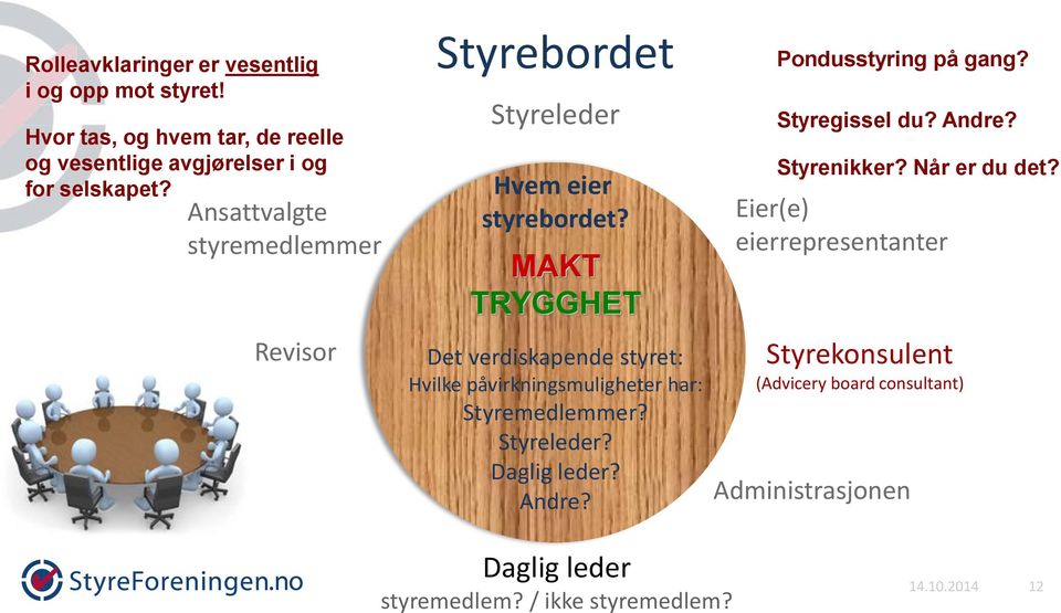 MAKT TRYGGHET Det verdiskapende styret: Hvilke påvirkningsmuligheter har: Styremedlemmer? Styreleder? Daglig leder? Andre?