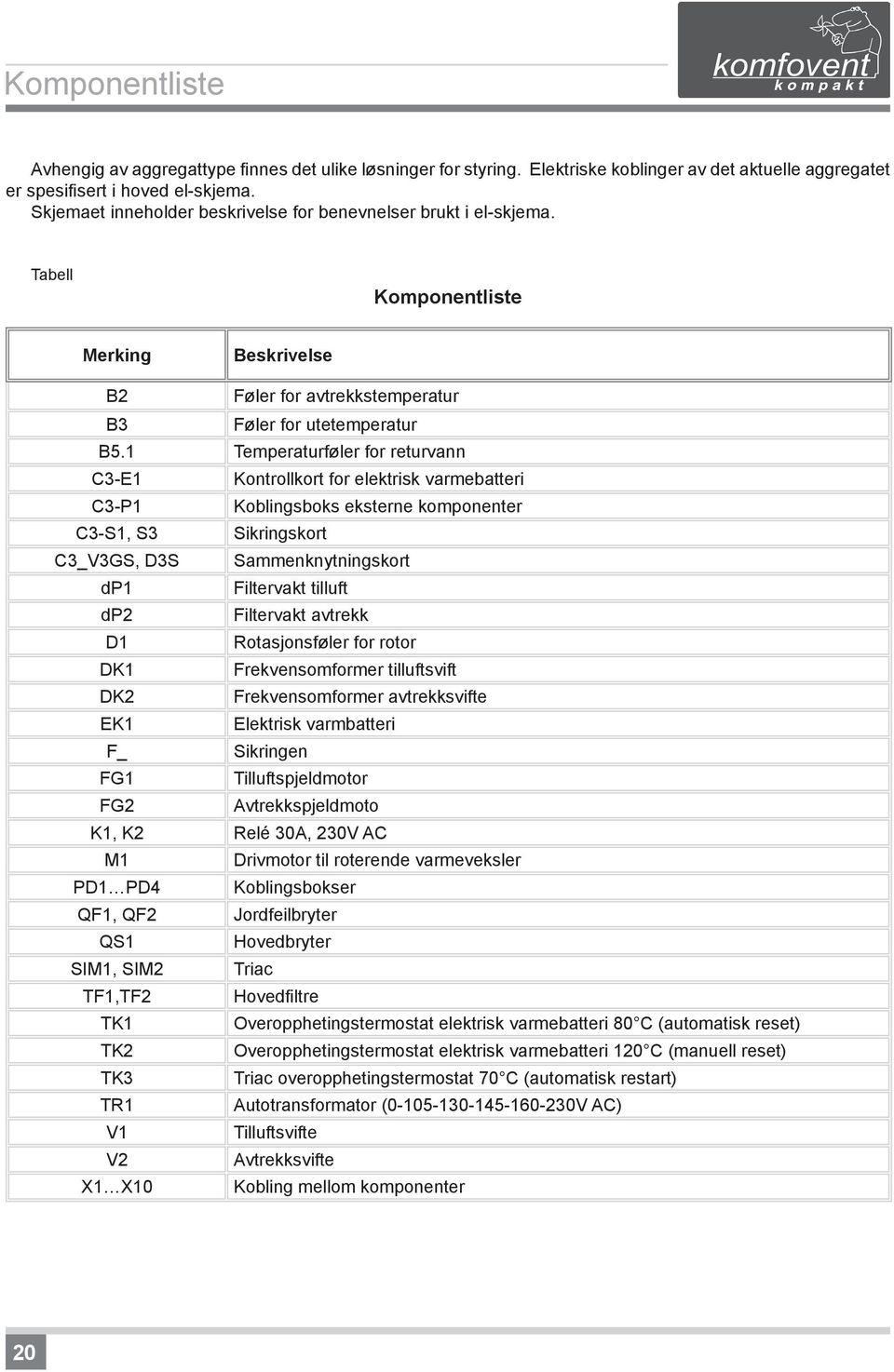 1 Temperaturføler for returvann C3-E1 Kontrollkort for elektrisk varmebatteri C3-P1 Koblingsboks eksterne komponenter C3-S1, S3 Sikringskort C3_V3GS, D3S Sammenknytningskort dp1 Filtervakt tilluft