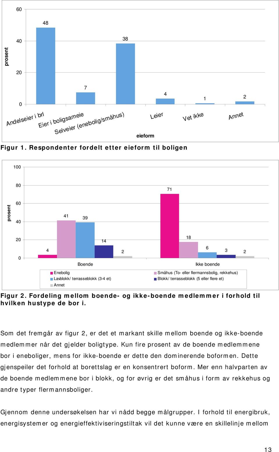 rekkehus) Blokk/ terrasseblokk (5 eller flere et) Figur 2. Fordeling mellom boende- og ikke-boende medlemmer i forhold til hvilken hustype de bor i.