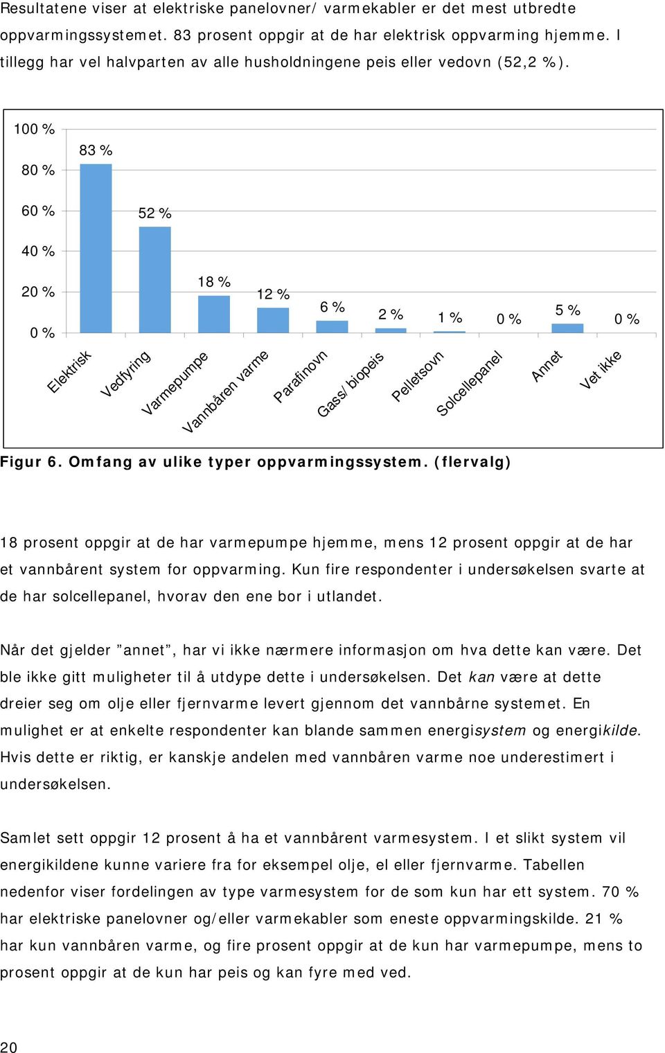 100 % 80 % 83 % 60 % 52 % 40 % 20 % 0 % 18 % 12 % 6 % 2 % 1 % 0 % 5 % 0 % Elektrisk Vedfyring Varmepumpe Vannbåren varme Parafinovn Gass/ biopeis Pelletsovn Solcellepanel Annet Vet ikke Figur 6.