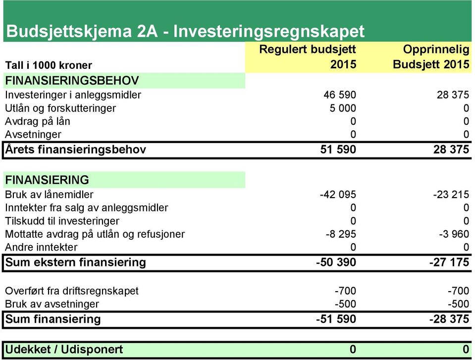 lånemidler -42 095-23 215 Inntekter fra salg av anleggsmidler 0 0 Tilskudd til investeringer 0 0 Mottatte avdrag på utlån og refusjoner -8 295-3 960 Andre