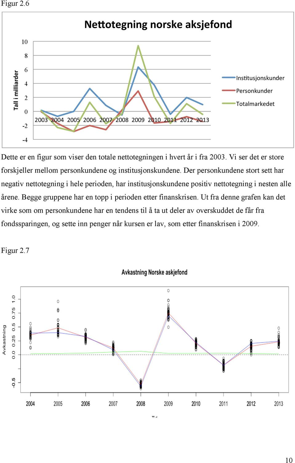 figur som viser den totale nettotegningen i hvert år i fra 2003. Vi ser det er store forskjeller mellom personkundene og institusjonskundene.