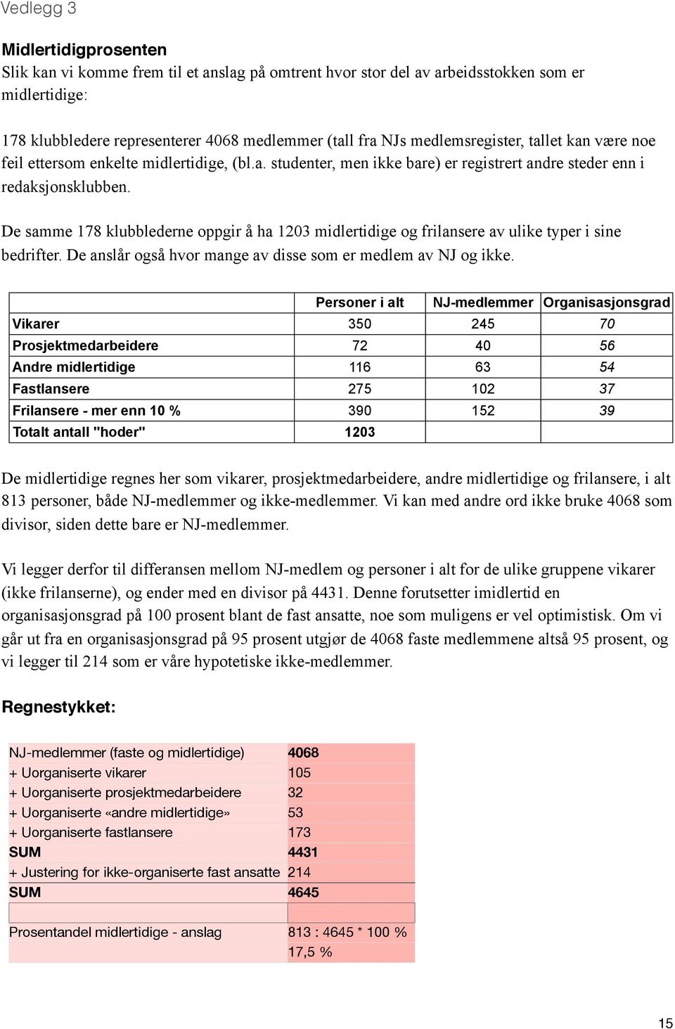 De samme 178 klubblederne oppgir å ha 1203 midlertidige og frilansere av ulike typer i sine bedrifter. De anslår også hvor mange av disse som er medlem av NJ og ikke.