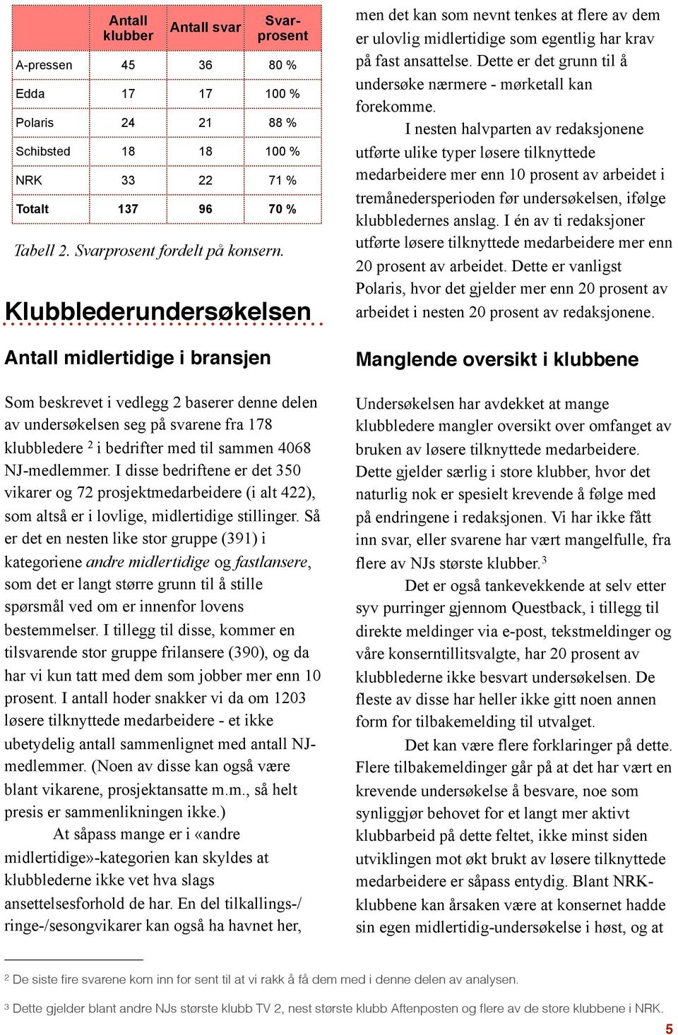 I disse bedriftene er det 350 vikarer og 72 prosjektmedarbeidere (i alt 422), som altså er i lovlige, midlertidige stillinger.