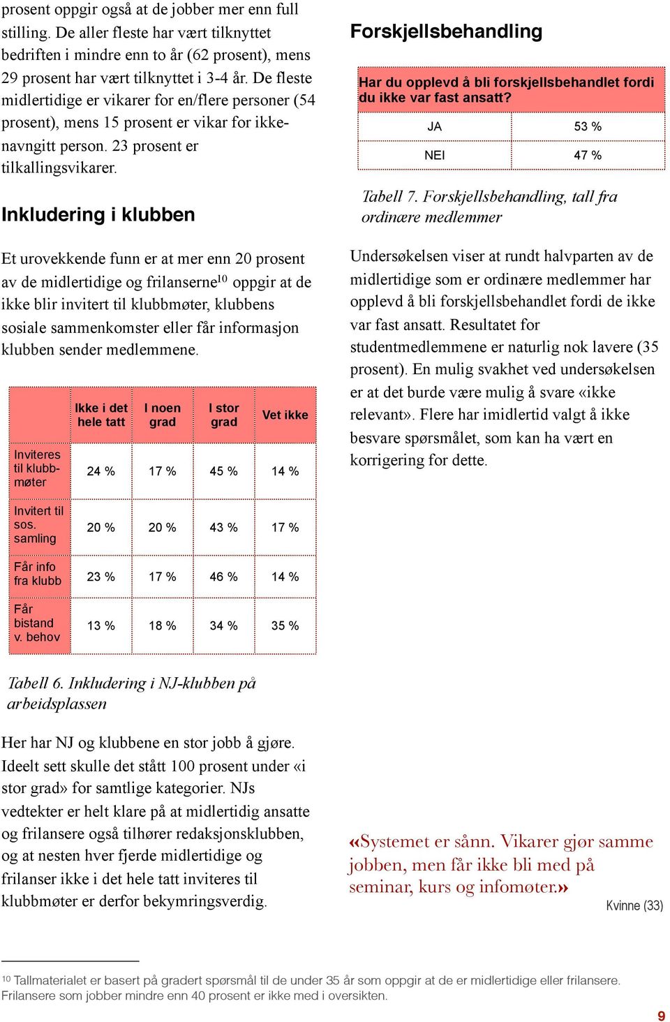 Inkludering i klubben Et urovekkende funn er at mer enn 20 prosent av de midlertidige og frilanserne 10 oppgir at de ikke blir invitert til klubbmøter, klubbens sosiale sammenkomster eller får