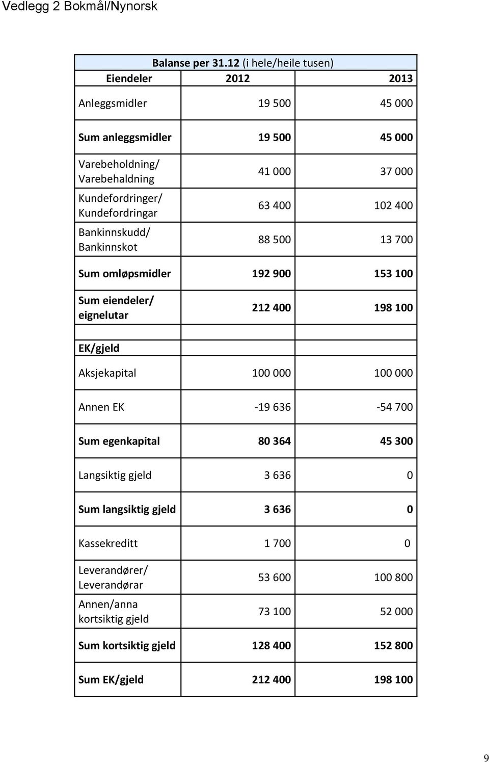 Bankinnskudd/ Bankinnskot 41 000 37 000 63 400 102 400 88 500 13 700 Sum omløpsmidler 192 900 153 100 Sum eiendeler/ eignelutar 212 400 198 100 EK/gjeld Aksjekapital