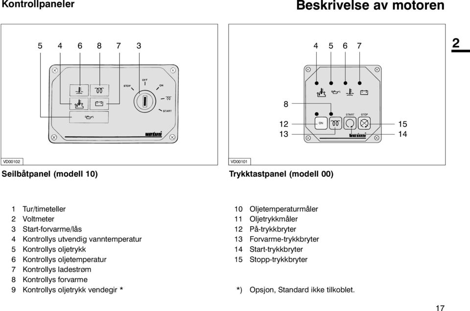 Kontrollys oljetemperatur 7 Kontrollys ladestrøm 8 Kontrollys forvarme 9 Kontrollys oljetrykk vendegir * 10 Oljetemperaturmåler 11