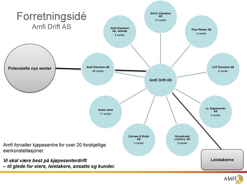 Kjøpesenter AS 5 senter Amfi forvalter kjøpesentre for over 20 forskjellige eierkonstellasjoner.