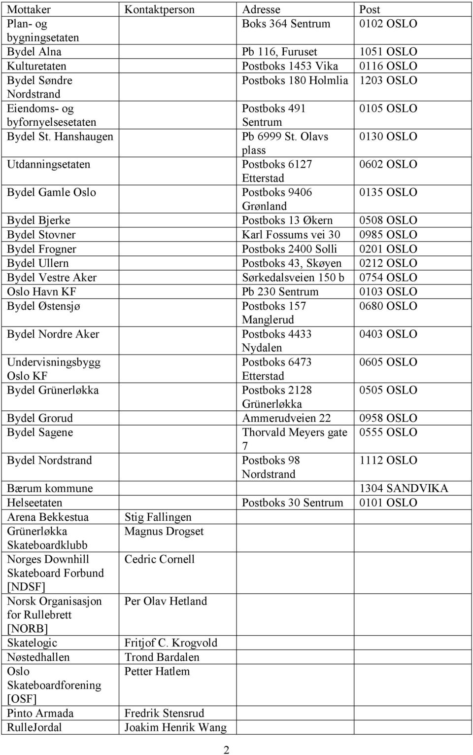 Olavs 0130 OSLO plass Utdanningsetaten Postboks 6127 0602 OSLO Etterstad Bydel Gamle Oslo Postboks 9406 0135 OSLO Grønland Bydel Bjerke Postboks 13 Økern 0508 OSLO Bydel Stovner Karl Fossums vei 30