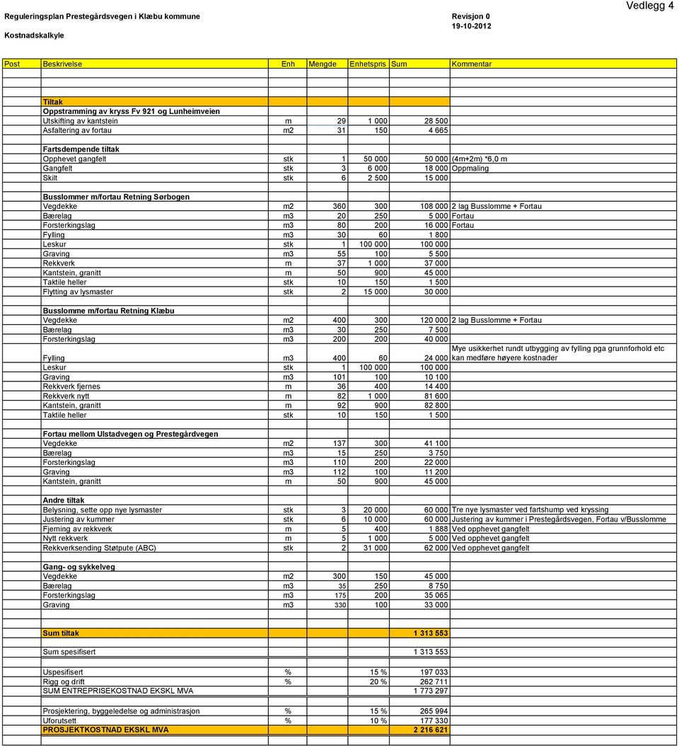 Oppmaling Skilt stk 6 2 500 15 000 Busslommer m/fortau Retning Sørbogen Vegdekke m2 360 300 108 000 2 lag Busslomme + Fortau Bærelag m3 20 250 5 000 Fortau Forsterkingslag m3 80 200 16 000 Fortau