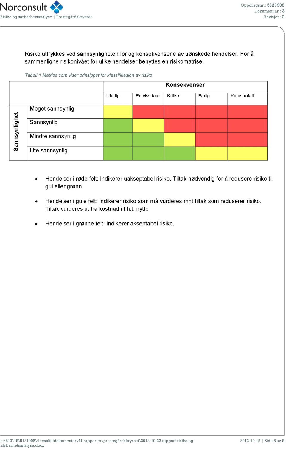 Ufarlig 2. En viss fare 3. Kritisk 4. Farlig 5. Katastrofalt 3. Sannsynlig 2. Mindre sannsynlig 1. Lite sannsynlig Hendelser i røde felt: Indikerer uakseptabel risiko.