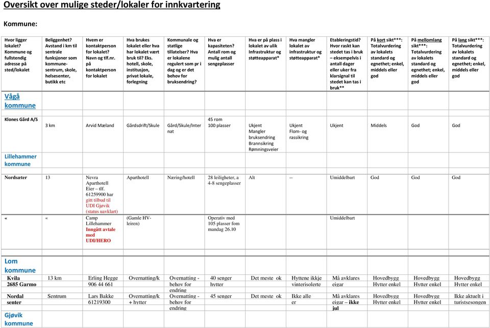 på kontaktperson for lokalet Hva brukes lokalet eller hva har lokalet vært bruk til? Eks. hotell, skole, institusjon, privat lokale, forlegning Kommunale og statlige tillatelser?