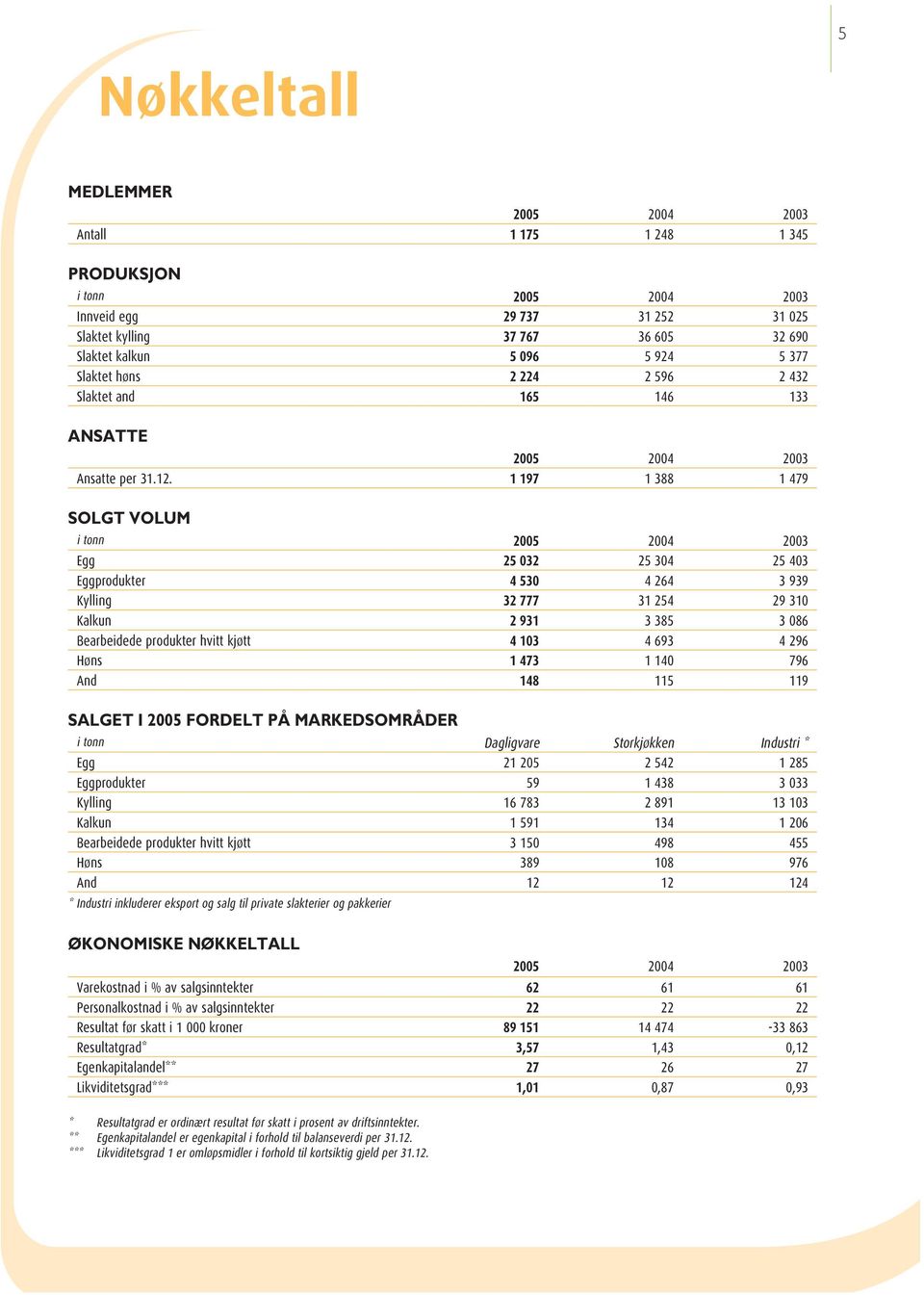 1 197 1 388 1 479 SOLGT VOLUM i tonn 2005 2004 2003 Egg 25 032 25 304 25 403 Eggprodukter 4 530 4 264 3 939 Kylling 32 777 31 254 29 310 Kalkun 2 931 3 385 3 086 Bearbeidede produkter hvitt kjøtt 4