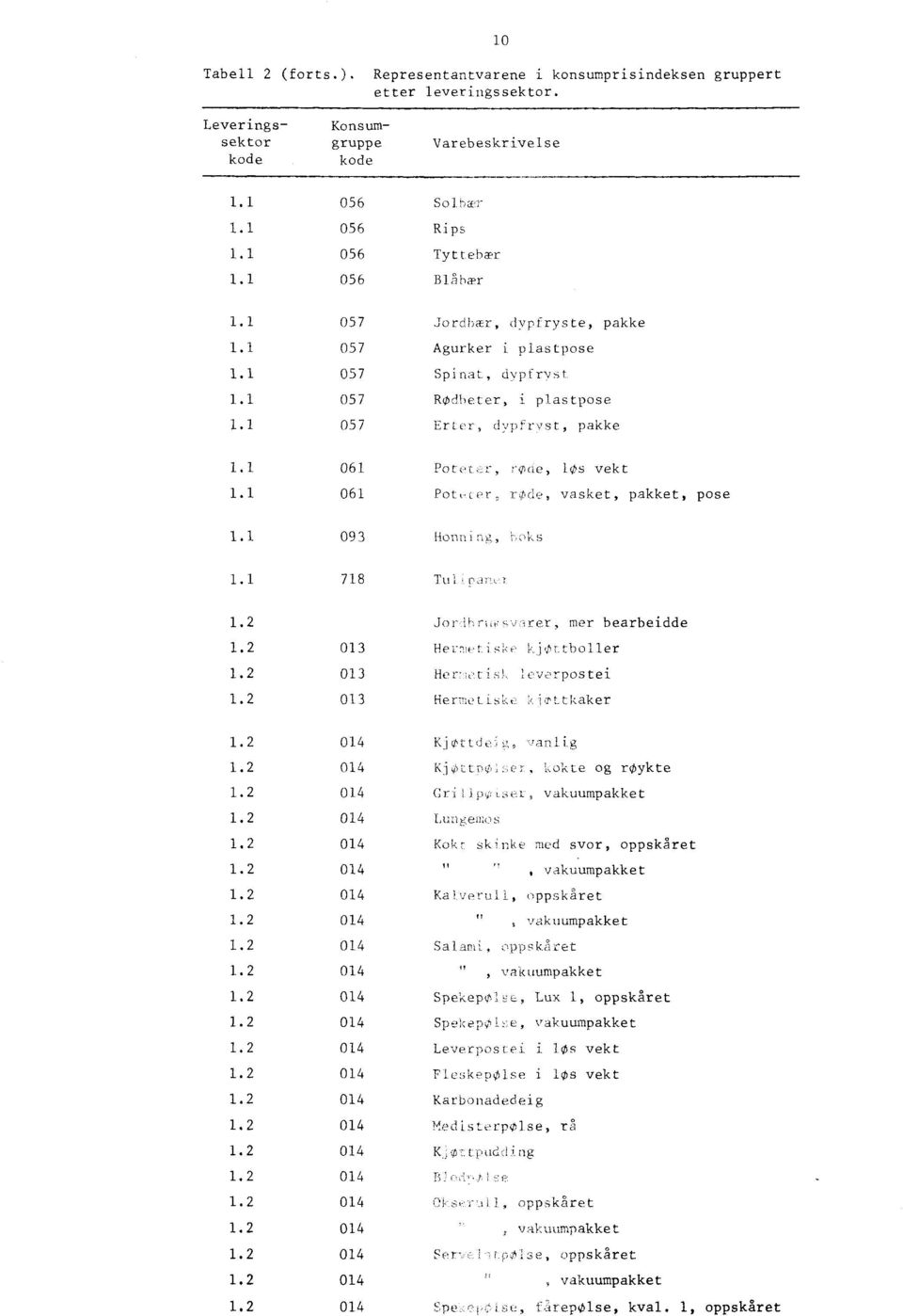 1 061 Pot,or, rode, vasket, pakket, pose 1.1 093 Honning, hoks 1.1 718 Tul JP, 1.2 Jor-Ihr,,;vrer, mer bearbeidde 1.2 013 HeiTmetiski, kjøttboller 1.2 013 HerrtiL. leverpostei 1.