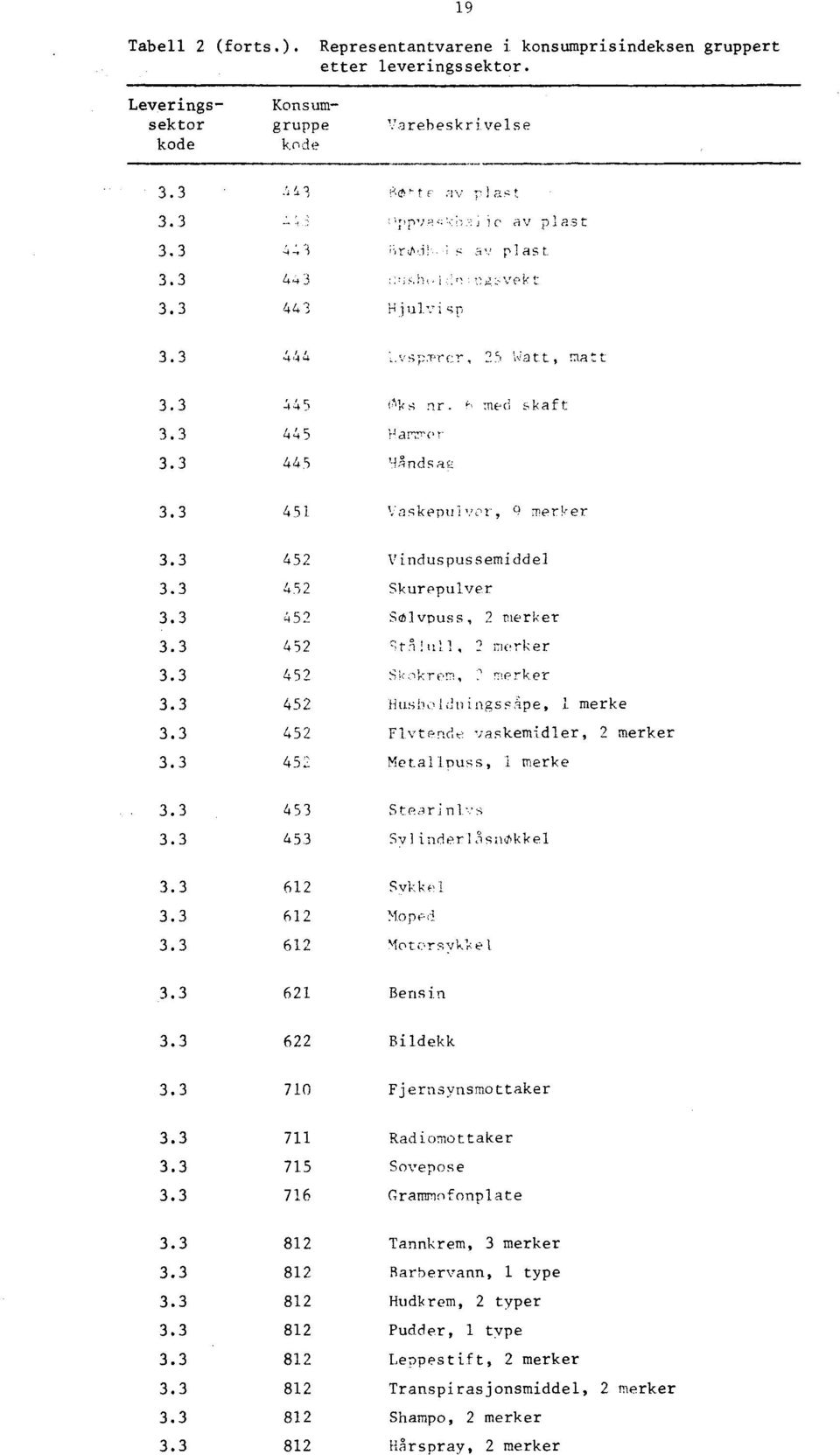 3 452 Smlvpuss, 2 merker 3.3 452 '-;t1lu1l, merker 3.3 459 Skrem, merker 3.3 452 flusboldningssipe, 1 merke 3.3 452 Flytende vaskemidler, 2 merker 3.3 452 Metalipuss, ' merke 3.3 453 SteArin17', 3.