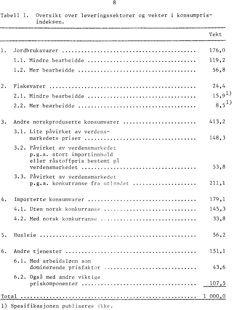 ..... 53,8 3.3. Påvirket av verdensmarkedet p.g.a. konkurranse fra uti-indet 211,1 4. Importerte konsumvarer 179,1 4.1. Uten norsk konkurranse 145,3 4.2. Med norsk konkurranse 33,8 5. Husleie 56,2 6.