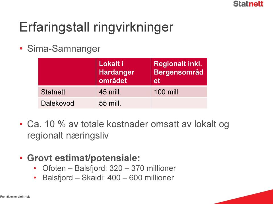 estimat/potensiale: Ofoten Balsfjord: 320 370 millioner Balsfjord Skaidi: 400 600